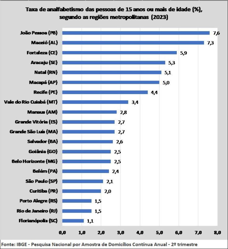 Paraíba registra 3ª maior taxa de analfabetismo do Brasil, aponta pesquisa do IBGE Paraíba registra 3ª maior taxa de analfabetismo do Brasil, aponta pesquisa do IBGE