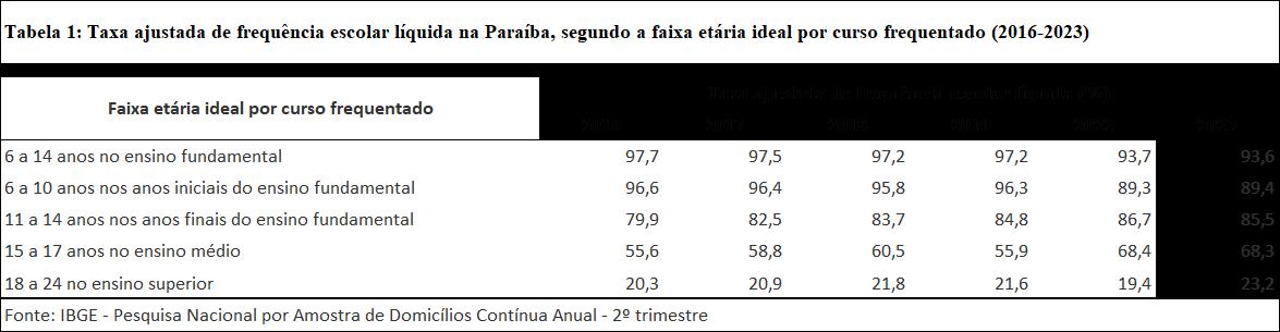 Paraíba registra 3ª maior taxa de analfabetismo do Brasil, aponta pesquisa do IBGE Paraíba registra 3ª maior taxa de analfabetismo do Brasil, aponta pesquisa do IBGE