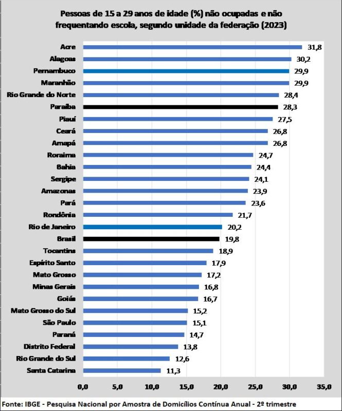 Paraíba registra 3ª maior taxa de analfabetismo do Brasil, aponta pesquisa do IBGE Paraíba registra 3ª maior taxa de analfabetismo do Brasil, aponta pesquisa do IBGE
