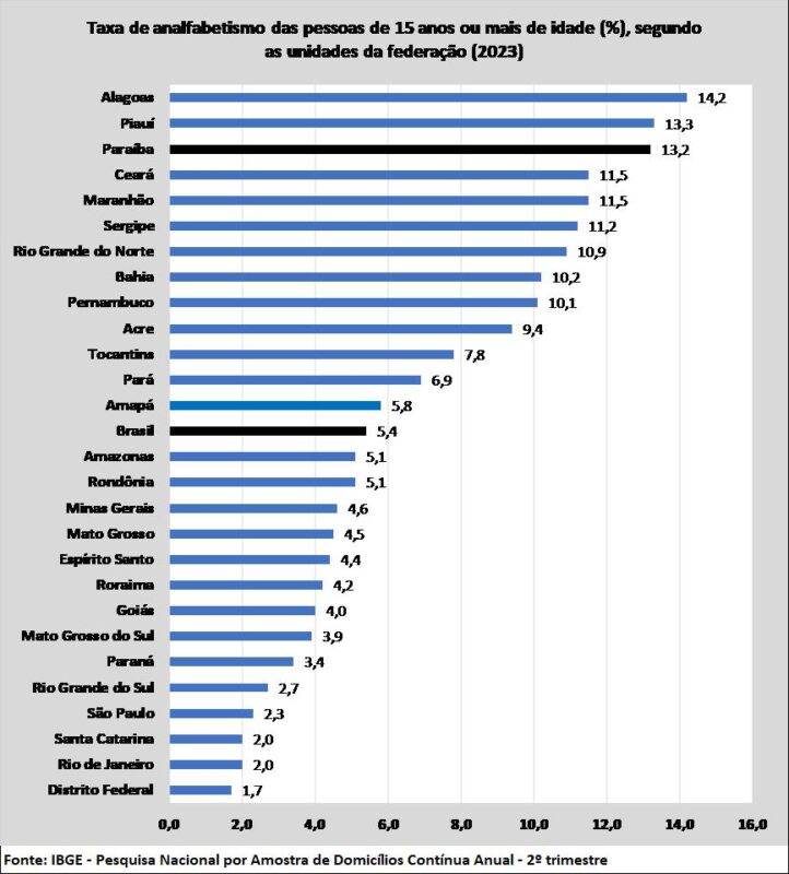 Paraíba registra 3ª maior taxa de analfabetismo do Brasil, aponta pesquisa do IBGE Paraíba registra 3ª maior taxa de analfabetismo do Brasil, aponta pesquisa do IBGE