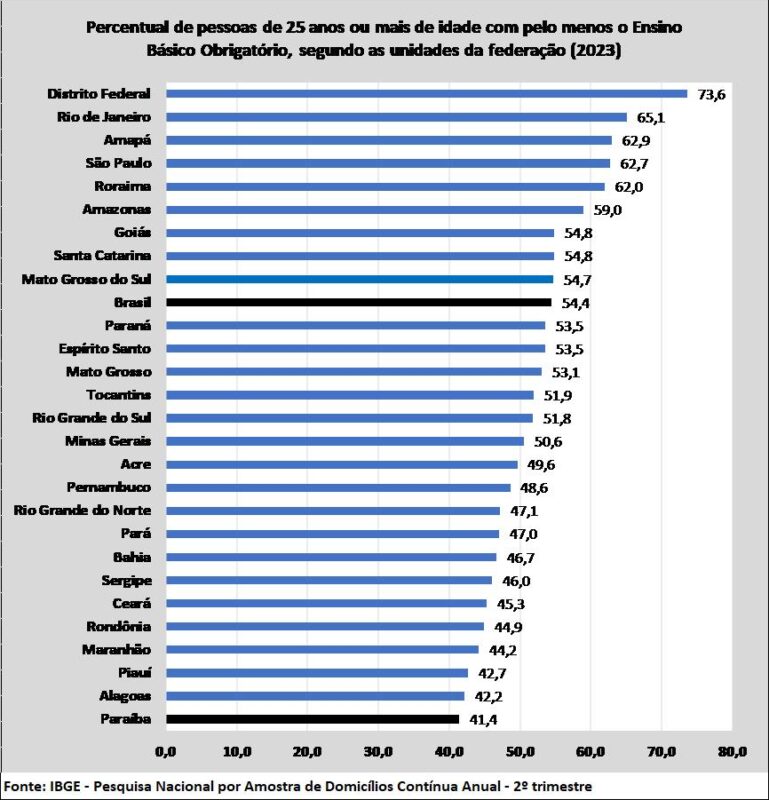 Paraíba registra 3ª maior taxa de analfabetismo do Brasil, aponta pesquisa do IBGE Paraíba registra 3ª maior taxa de analfabetismo do Brasil, aponta pesquisa do IBGE
