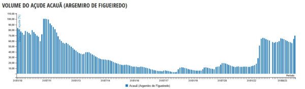 Volume do açude Armegimiro Figueiredo ao longo dos últimos anos.