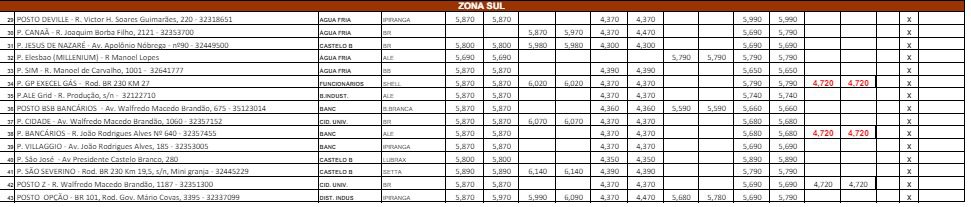 Litro da gasolina: saiba onde pagar o menor preço em João Pessoa