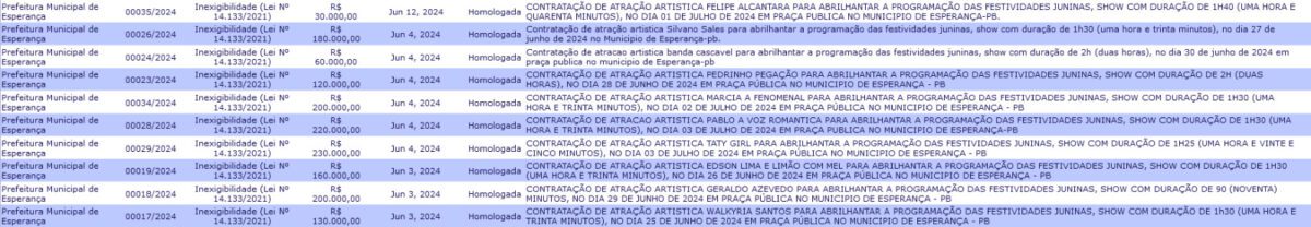 Prefeitura de Esperança desembolsa mais de R$ 1,6 milhão com shows no São João; confira programação e cachês