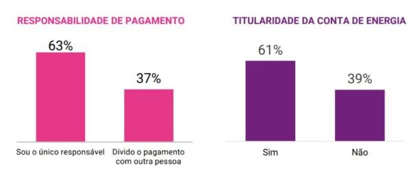 6 em cada 10 brasileiros são responsáveis pelo pagamento das contas
