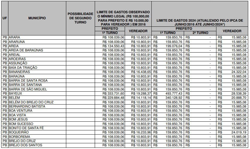 TSE divulga quanto cada candidato na Paraíba poderá gastar nas eleições 2024; confira valores por município TSE divulga quanto cada candidato na Paraíba poderá gastar nas eleições 2024; confira valores por município