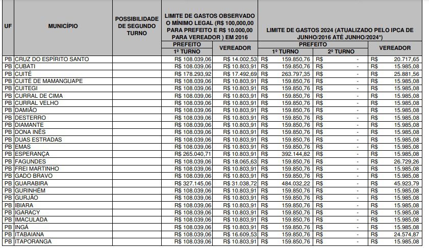 TSE divulga quanto cada candidato na Paraíba poderá gastar nas eleições 2024; confira valores por município TSE divulga quanto cada candidato na Paraíba poderá gastar nas eleições 2024; confira valores por município