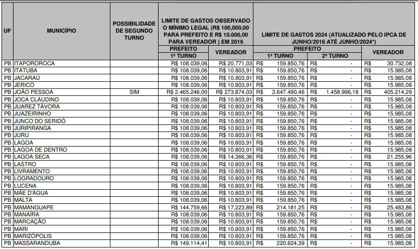 TSE divulga quanto cada candidato na Paraíba poderá gastar nas eleições 2024; confira valores por município TSE divulga quanto cada candidato na Paraíba poderá gastar nas eleições 2024; confira valores por município