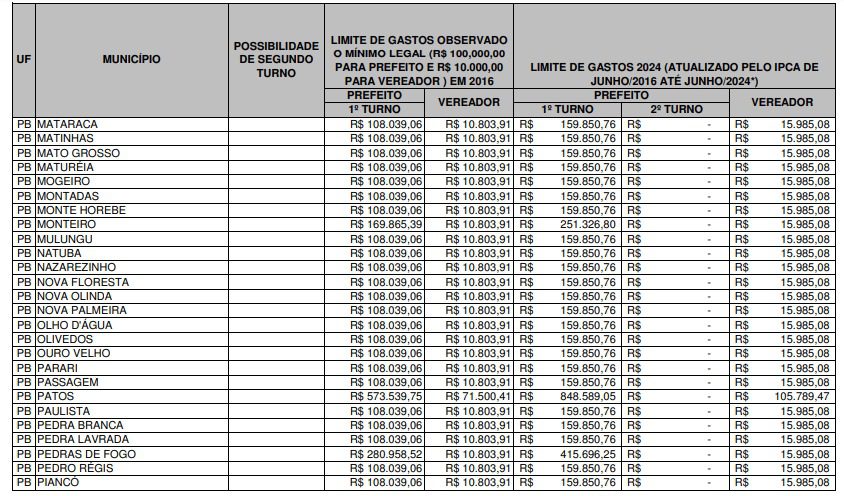TSE divulga quanto cada candidato na Paraíba poderá gastar nas eleições 2024; confira valores por município TSE divulga quanto cada candidato na Paraíba poderá gastar nas eleições 2024; confira valores por município