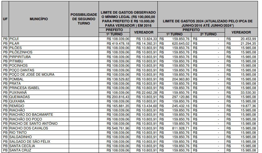 TSE divulga quanto cada candidato na Paraíba poderá gastar nas eleições 2024; confira valores por município TSE divulga quanto cada candidato na Paraíba poderá gastar nas eleições 2024; confira valores por município