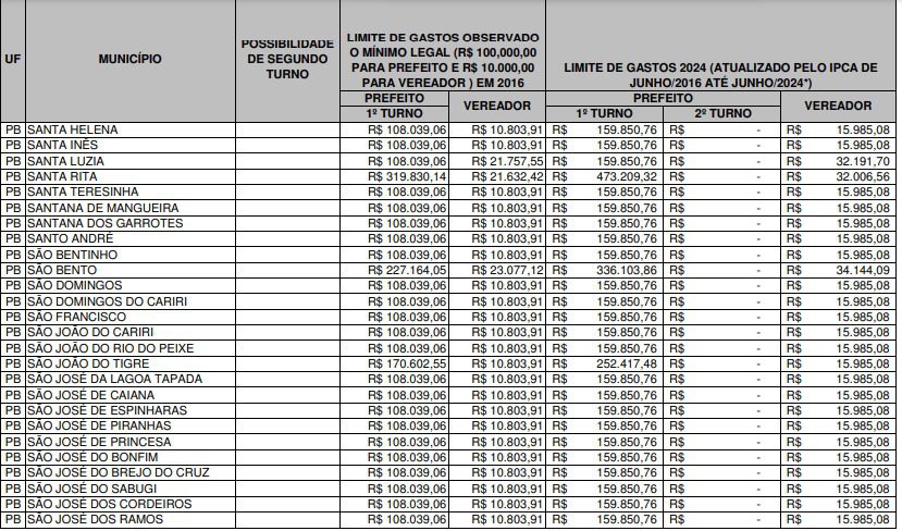 TSE divulga quanto cada candidato na Paraíba poderá gastar nas eleições 2024; confira valores por município TSE divulga quanto cada candidato na Paraíba poderá gastar nas eleições 2024; confira valores por município