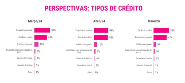Tipos de crédito dos brasileiros
