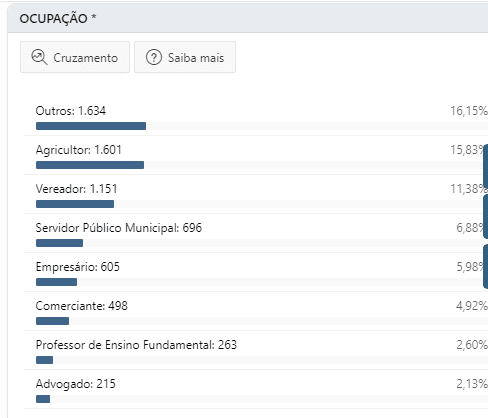 agricultores, candidatos, paraíba, profissões, maioria