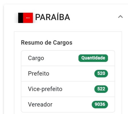 Paraíba tem mais de 10 mil candidatos