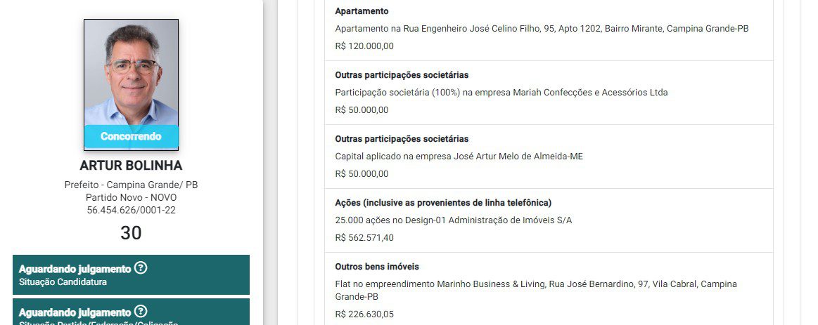 De R$ 127,9 mil a R$ 7 milhões : veja o patrimônio dos candidatos à Prefeitura de Campina Grande