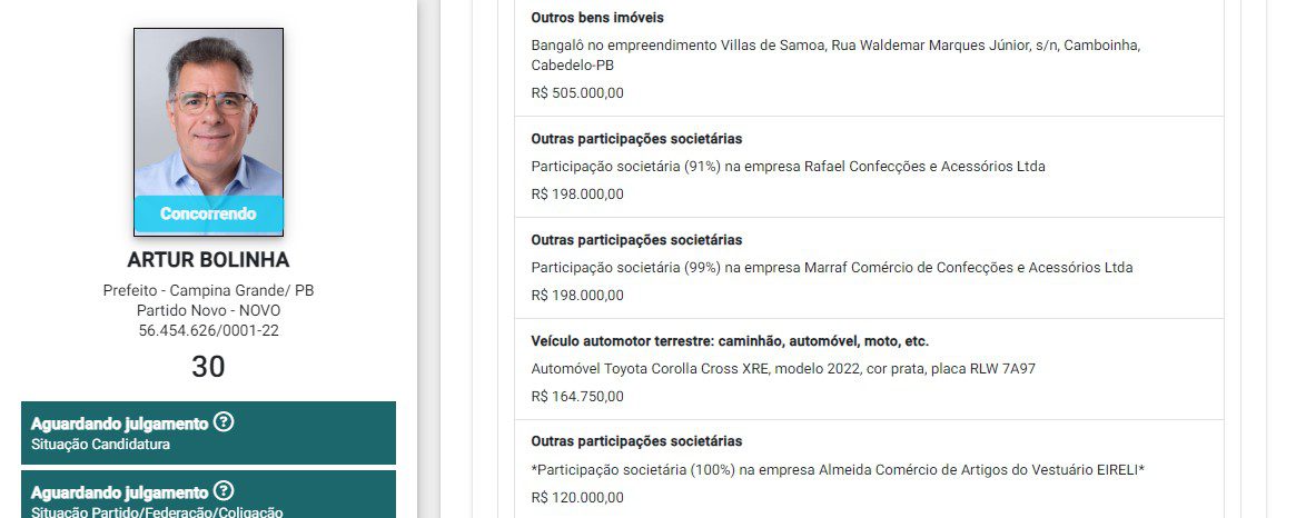 De R$ 127,9 mil a R$ 7 milhões : veja o patrimônio dos candidatos à Prefeitura de Campina Grande