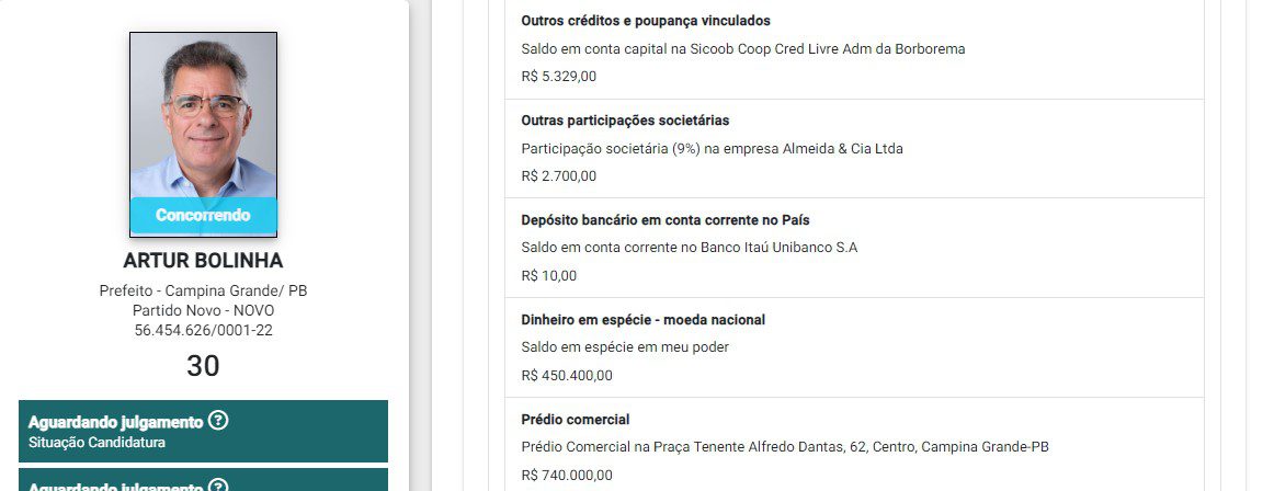 De R$ 127,9 mil a R$ 7 milhões : veja o patrimônio dos candidatos à Prefeitura de Campina Grande