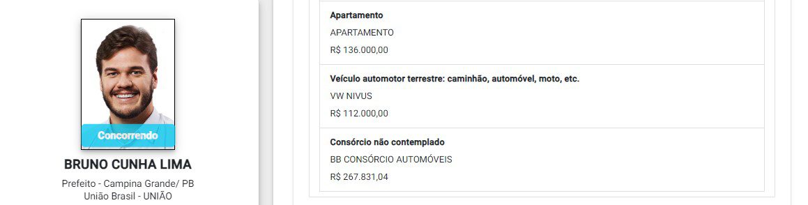 De R$ 127,9 mil a R$ 7 milhões : veja o patrimônio dos candidatos à Prefeitura de Campina Grande