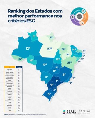 Paraíba conquista primeiro lugar no Nordeste em rankings