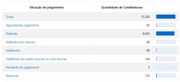 Prazo para julgamento das candidaturas termina hoje; 90 ainda aguardam decisão na Paraíba