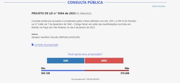 Maioria é contra Projeto de Lei para anistia dos envolvidos no 8 de janeiro de 2023