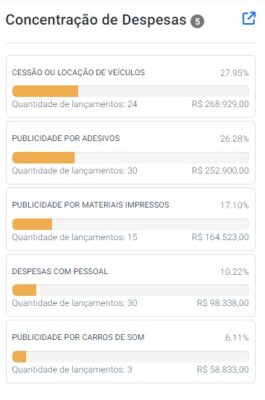 Cícero Lucena, despesas, eleições 2024