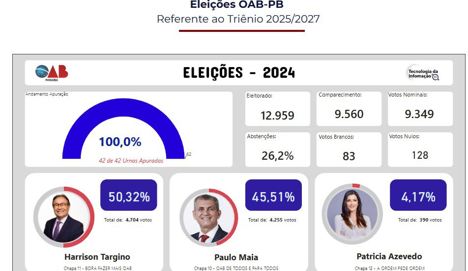 eleição, oab-pb