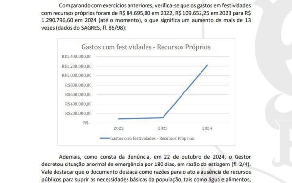 Prefeitura de Nova Palmeira aumenta em 13 vezes os gastos com festas em dois anos e TCE cobra explicação