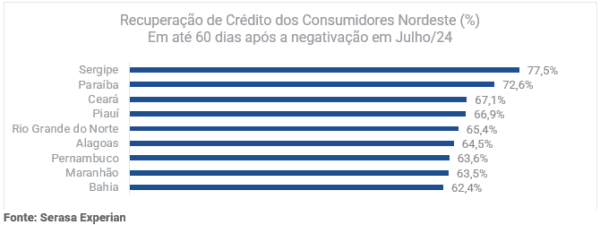 Paraíba é 2º estado do Nordeste com o maior número de consumidores que conseguiram limpar o nome e recuperar crédito em 2024