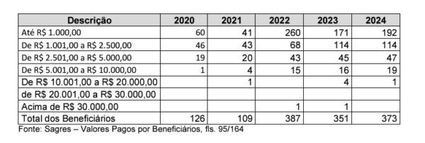 Em 2024, considerando os dados de janeiro a agosto, as despesas da Prefeita com auxílio totalizaram R$ 591.460,32.