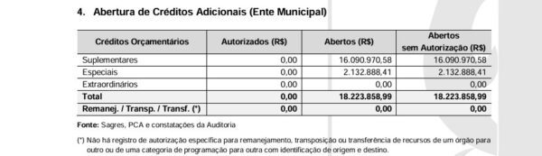 Prefeito de Nazarezinho deve explicar abertura de R$ 18 milhões em crédito sem autorização