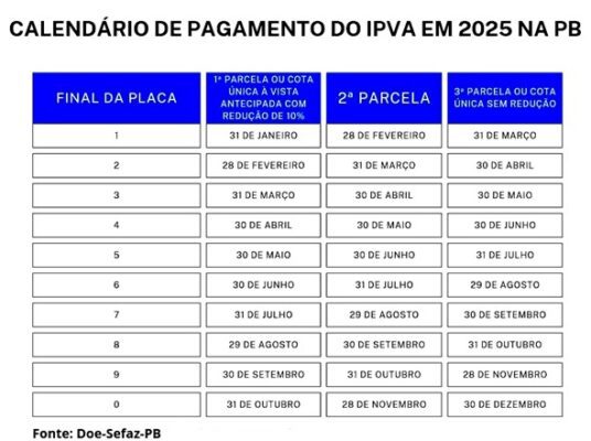 O pagamento do IPVA 2025 pode ser parcelado em até três vezes com parcela única de R$ 136,24 (duas UFR-PB).