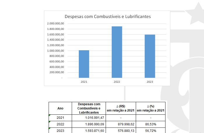 Prefeitura de Aparecida tem 20 dias para explicar ao TCE aumento de mais de 86% no gasto com combustíveis e lubrificantes