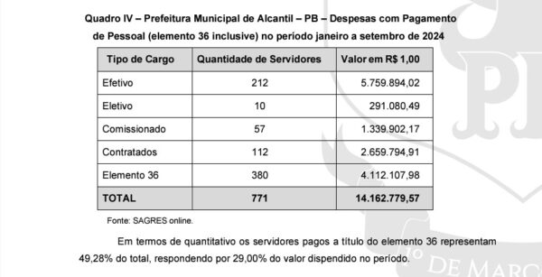 TCE considera irregulares mais de 49% das contratações dos servidores públicos da prefeitura de Alcantil