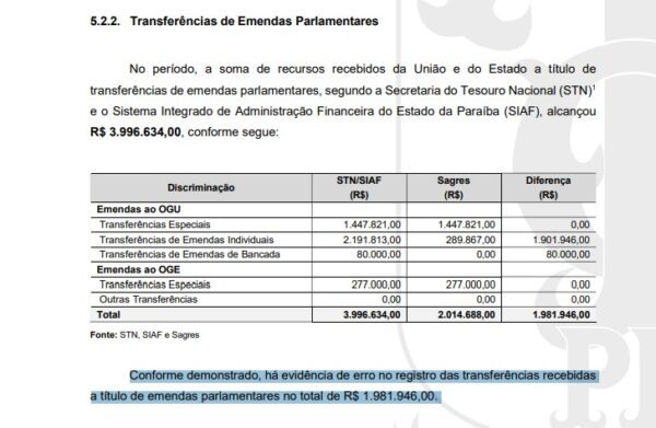 Prefeito de Baia da Traição deve explicar ao TCE porque não registrou recebimento de mais de R$ 1,9 milhão em emendas parlamentares