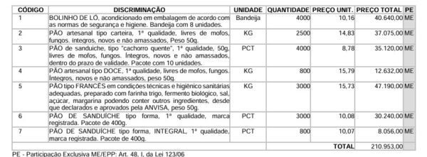 A prefeitura Municipal da cidade de São Francisco lançou uma licitaçãopara comprar mais de nove toneladas de pão.