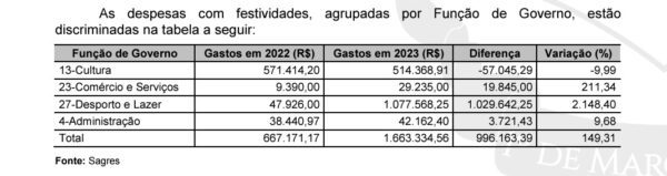 Os gastos com festividades aumentaram na comparação com igual período do ano passado em 149,31%.