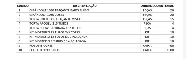 Fogos de artificio: São Miguel de Taipu faz licitação para comprar 1.400 caixas de foguetes e 30 kits de morteiros