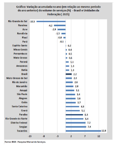 ibge, volume de serviços