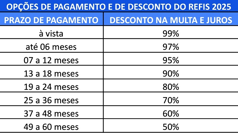 refis 2025, paraiba