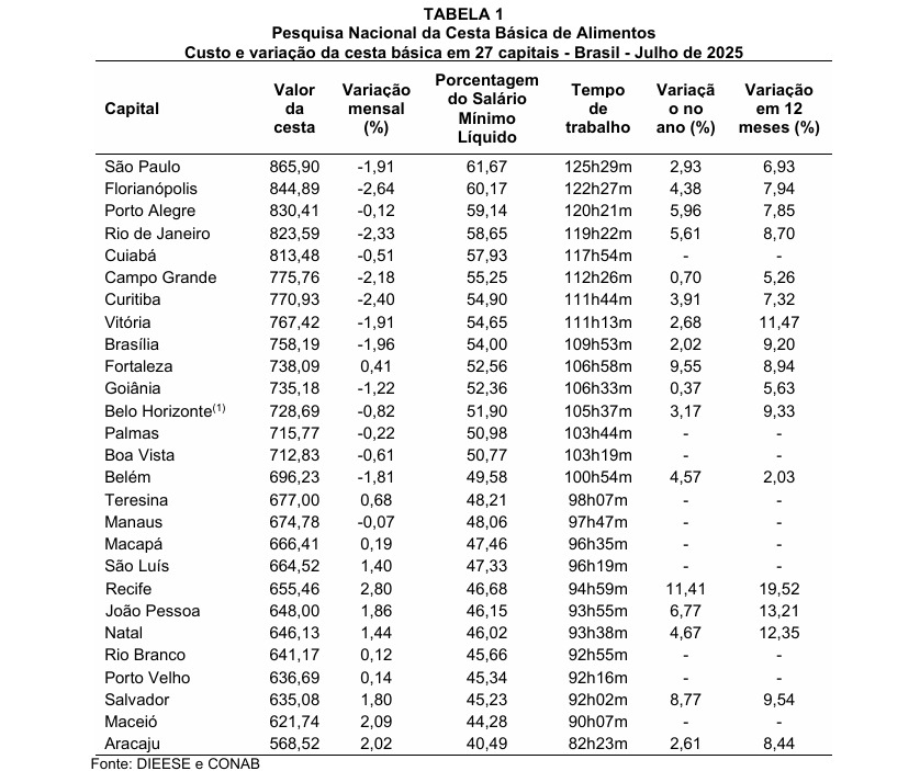 (foto: reprodução/Dieese)