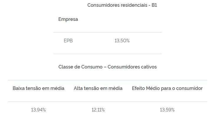 reajuste, energia, conta de luz, energisa paraiba