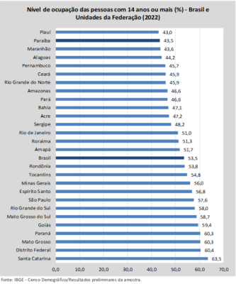 Paraba tem o 2 menor nvel de ocupao do pas e mais de 56% so declaradas como desocupadas 