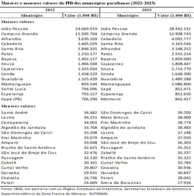 João Pessoa sobe sete posições no ranking nacional e registra PIB de R$ 28,4 bilhões