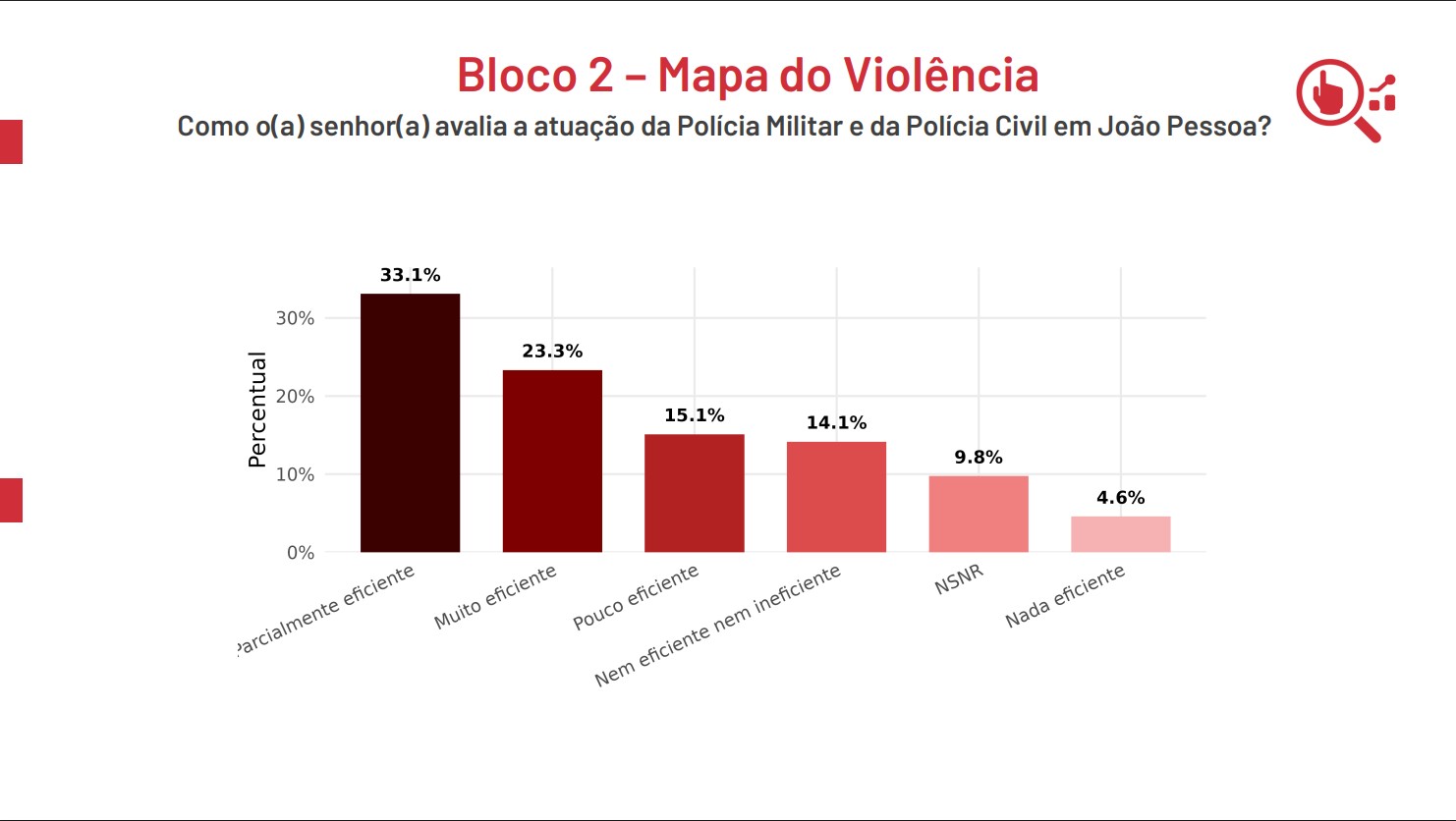 Detalhamento da Pesquisa ICP sobre atuação da Polícia em João Pessoa