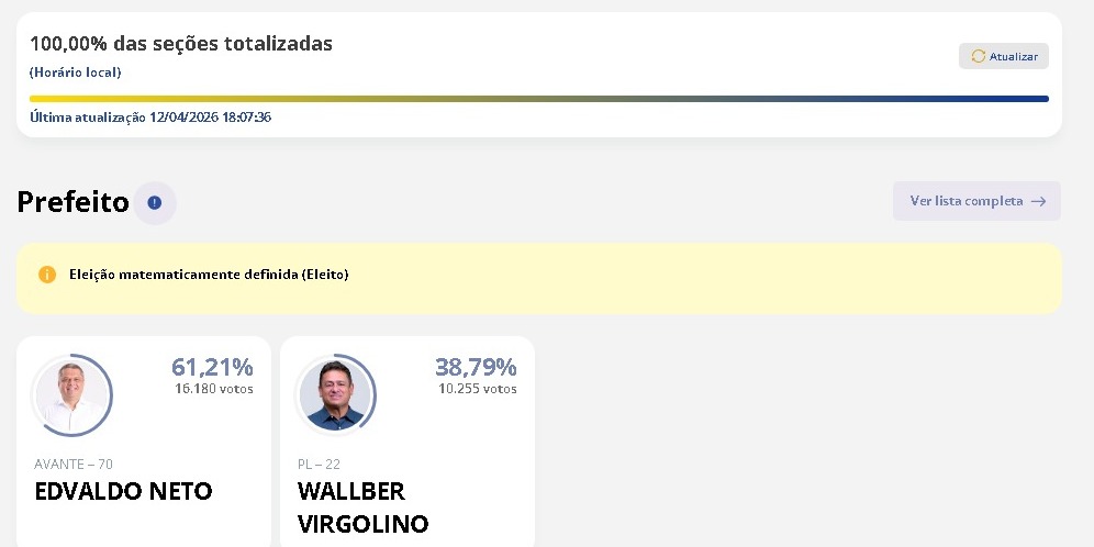 Sistema de resultados do TSE traz resultado final com vitória de Edvaldo Neto contra Wallber Virgolino