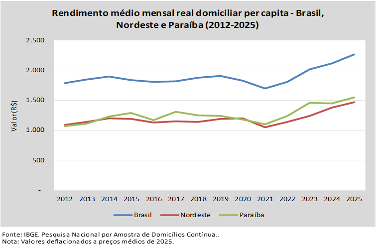 Rendimento Paraíba - PNAD IBGE