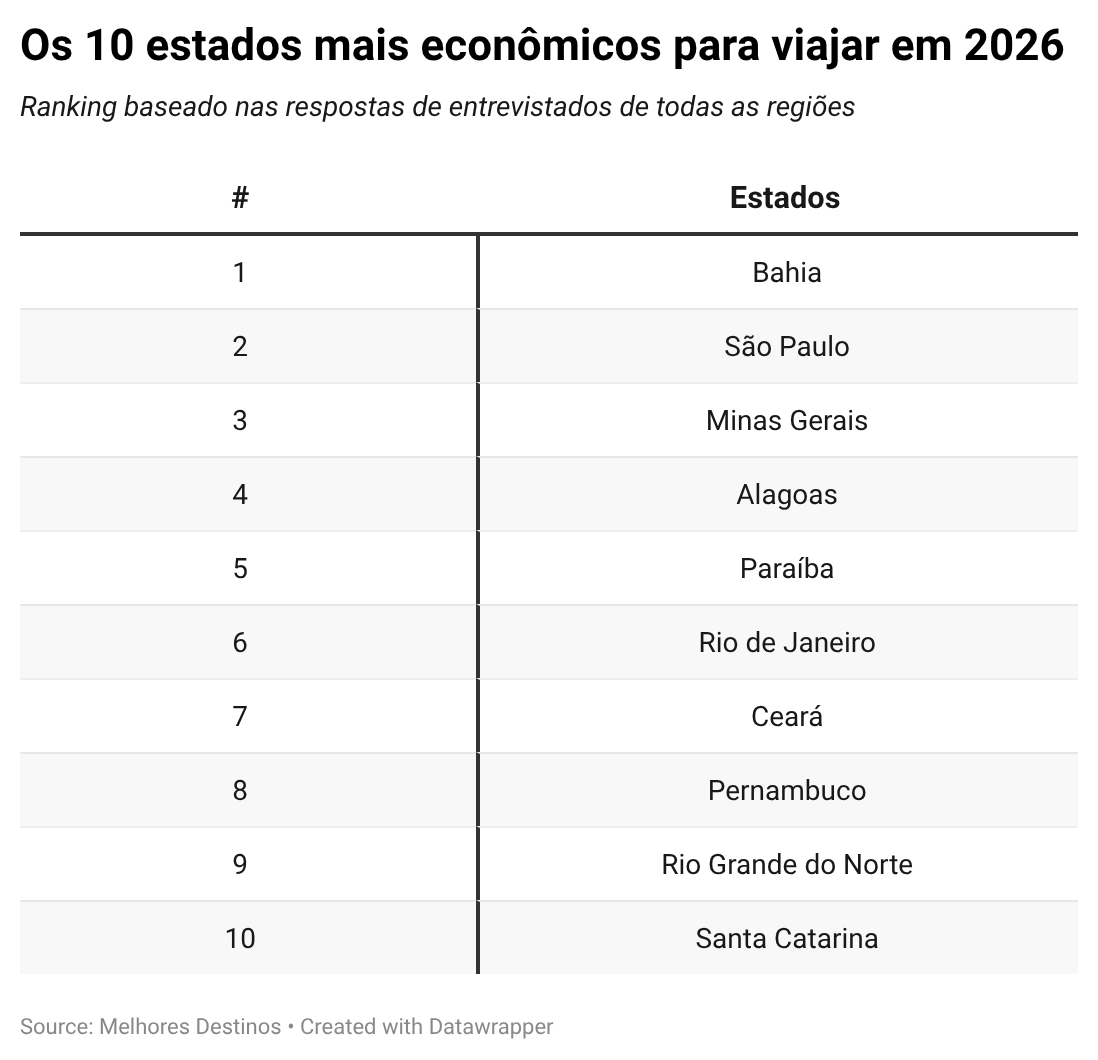 Paraíba aparece entre os destinos mais econômicos