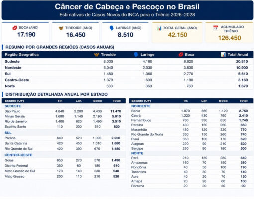 Paraíba deve registrar mais de 2.550 novos casos de câncer de cabeça e pescoço até 2028