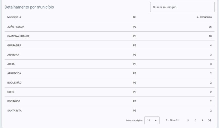 Pardal registra 94 denúncias eleitorais em 31 municípios da Paraíba no segundo turno 2 pardal pb 2 turno